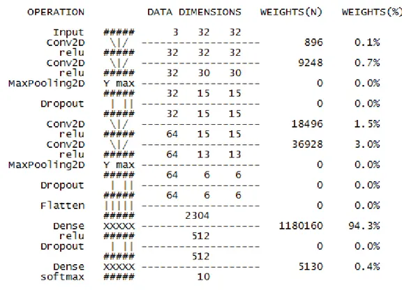 Tableau 4- 1 Configuration de modèle 1 (4 couches)  4.5.2. Réseau neuronal convolutif à 6 couches  