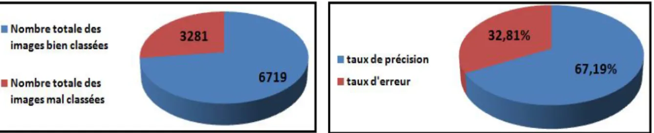 Figure 4- 6 Nombre total des images mal et bien classées et taux d’erreur et de précision  de modèle 1 (10 époques) 