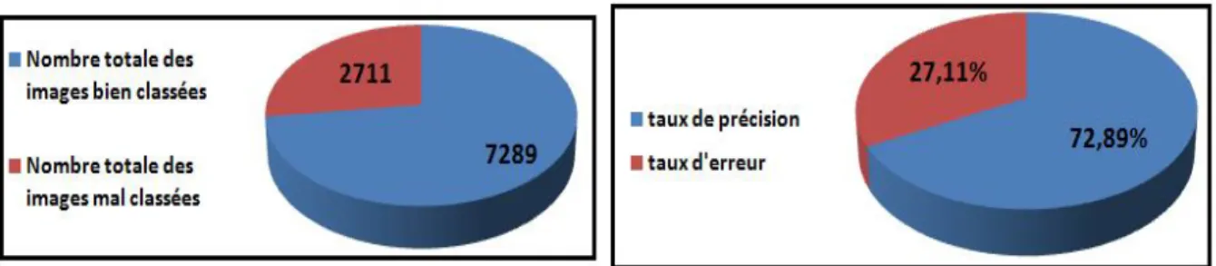 Figure 4- 9 Nombre total des images mal et bien classées et taux d’erreur et de précision  de modèle 1 (20 époques) 