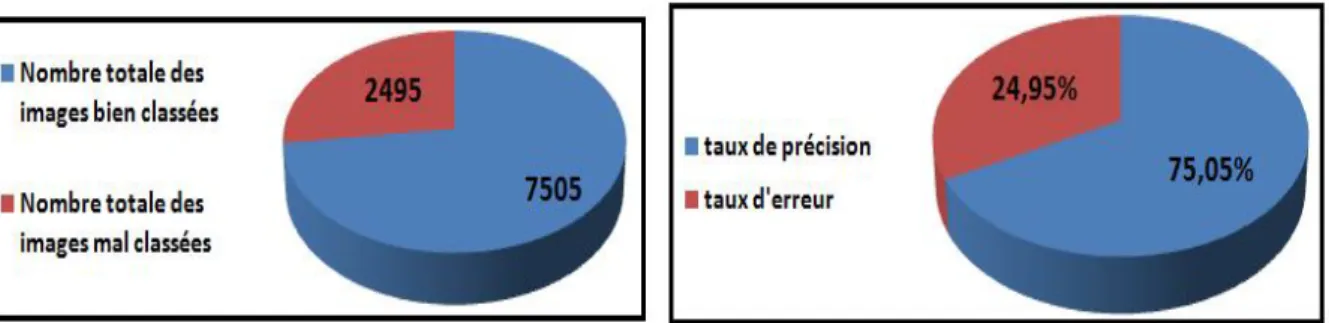 Figure 4- 12 Nombre total des images mal et bien classés et taux d’erreur et de précision  du modèle 1 (50 époques) 