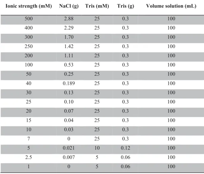 Table 2.2 – Quantities of NaCl and Tris used to obtain different ionic strength. 
