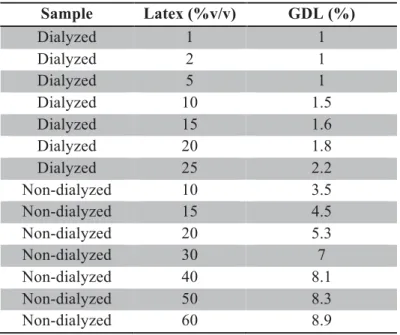 Table 2.3 – Concentration of GDL as a function of particles volume fraction. 