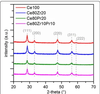 Fig. 1 X-ray diffractograms of all prepared samples