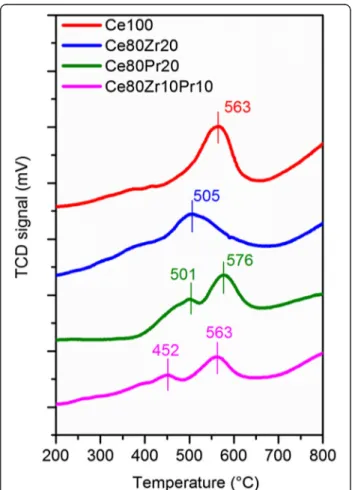 Fig. 2 FESEM images of the a Ce100, b Ce80Zr20, c Ce80Pr20, and d Ce80Zr10Pr10 samples