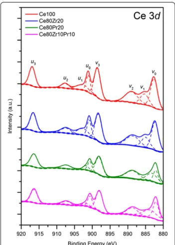 Fig. 4 XPS spectra of the samples in the O (1s) core-level regions Fig. 5 XPS spectra of the samples in the Ce (3 d ) core-level regions