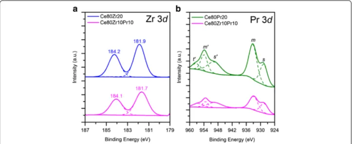 Figure 3 shows the H 2 -TPR curves for all samples. Re- Re-duction profiles of all samples accord generally with the profile of high-surface ceria; the initial reduction occurs at a low temperature (400–600 °C) and the final  reduc-tion occurs at a high te