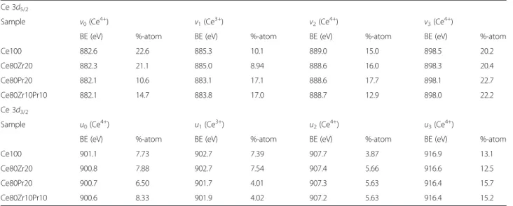Table 3 reports the relative abundance of the Ce 3+ and Ce 4+ species for each sample which is estimated  consid-ering the deconvolution results of Ce 3 d (Fig