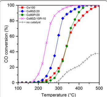 Fig. 7 CO conversion to CO 2 profiles as a function of temperature for the prepared catalysts