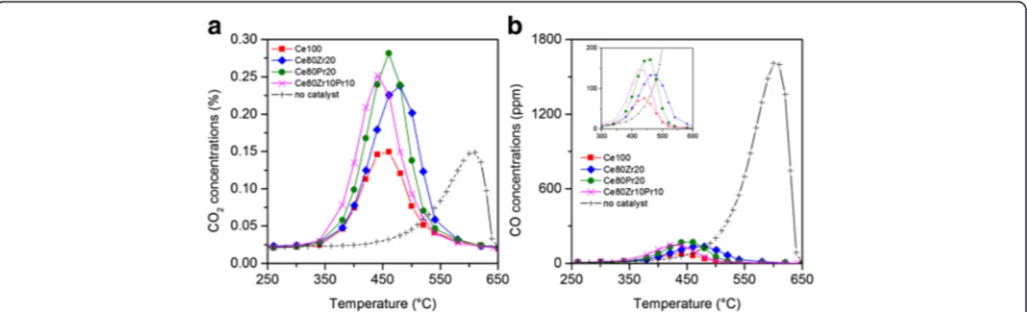 Fig. 9 Profiles of CO 2 (a) and CO (b) concentrations as a function of temperature for the prepared catalysts, under “ tight ” contact conditions