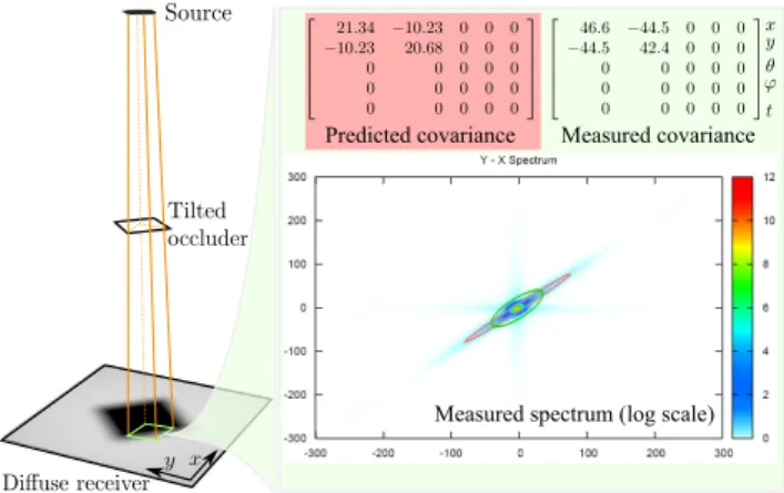 Fig. 12: We analyze the effect of a moving occluder on our covariance esti- esti-mator