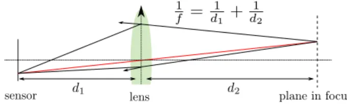 Fig. 2: At the lens, the incoming rays undergo a shift as well as a shear due to lens refraction