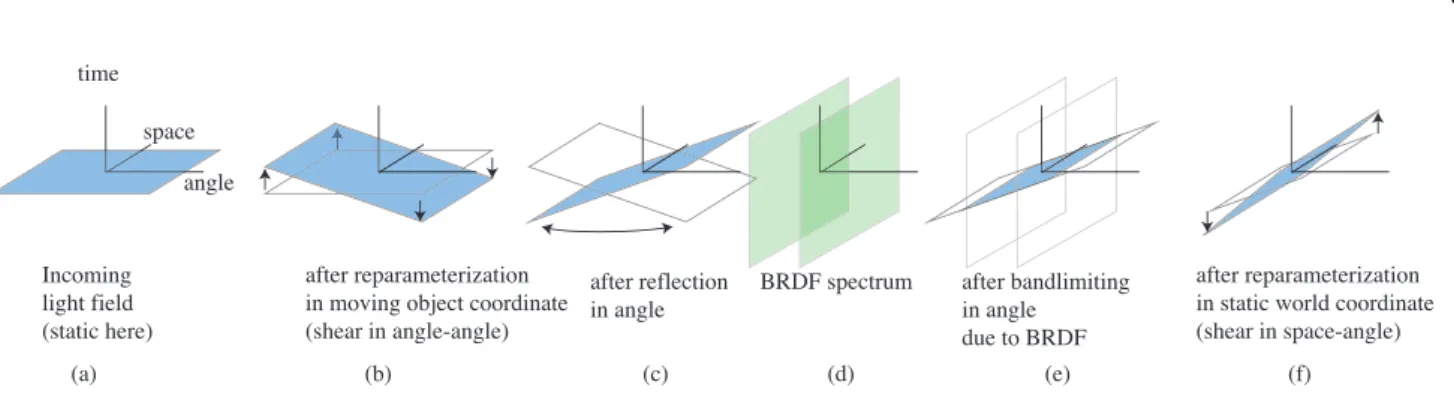 Fig. 3: Frequency analysis of BRDF shading for a rotating glossy plane. We model shading as a static operation (c-e) in the coordinate system of the moving receiver
