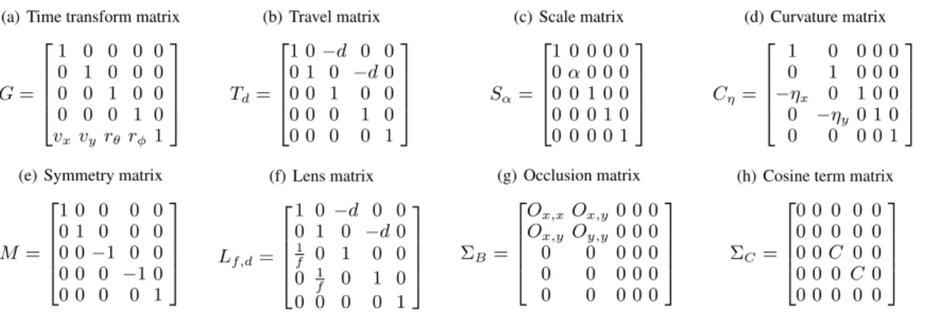 Table II. : Linear time-transformation matrices (a) G and G −1 (corresponding to −v x , −v y , −r θ , −r ϕ ) perform transformations into and out of the static coordinate frame;(b) T d performs an angular shear due to travel in free space; (c) S α performs