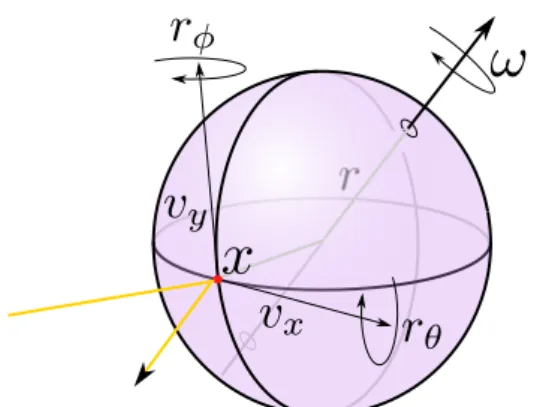Fig. 6: Notations for the rotating sphere example. A mirror sphere rotates around an axis ω
