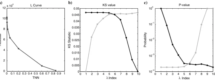 Figure 11. (a) The L-curve, residual error as function of TNN of 10 solutions. (b and c) KS statistic and P-values for the range of λ s