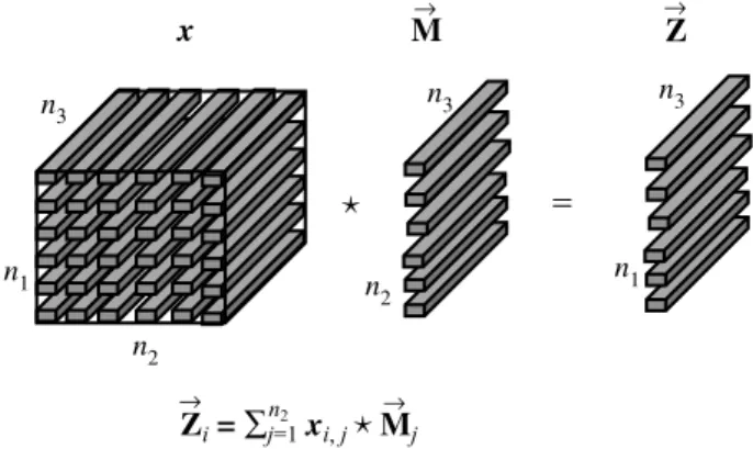 Figure 1. 3D tensors as operators on oriented matrices.