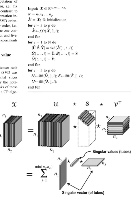 Figure 2. The tSVD of an n 1 × n 2 × n 3 tensor. The construction of the tSVD is similar to the matrix SVD except that the t-product and tensor transpose substitute the equivalent matrix operations