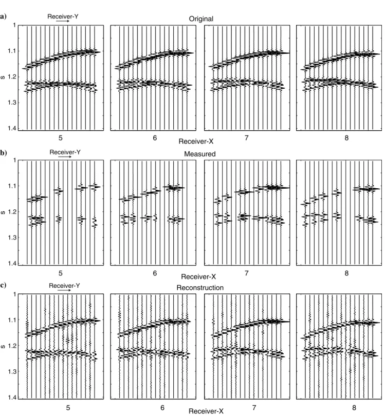 Figure 3. (a) This figure shows the full synthetic data for four different receiver-source slices as well as (b) the undersampled measured data for the case in which 60% of the traces were removed