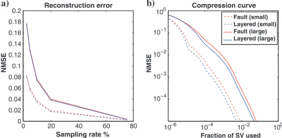 Figure 7. (a) Reconstruction error for the four data sets as a function of the downsam- downsam-pling rate