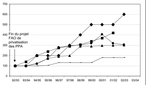 Figure 1. Evolution décennale comparée du prix de l’alevin de 3 g à d’autres indicateurs -  base 100 en FMG, campagne 1992/1993  -