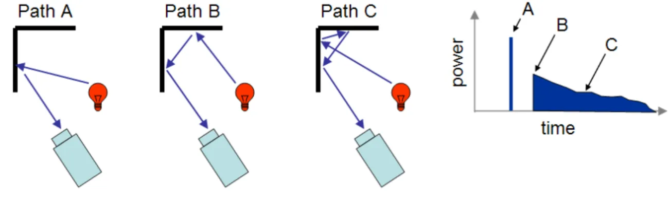 Figure  1.  Light  transport  that  proceeds  along  different  scene  paths  takes  different  amounts  of  time  to  reach  the  camera