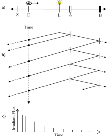 Figure  2.  Transient  light  transport  in  a  1D  scene.  (a)  1-D  world with real interfaces A and B, eye point E, light source L,  and  boundary  Z  (b)  Result  of  transient  transport      (c)  Time  profile at E looking to the right 