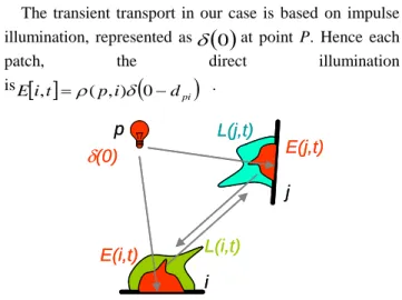 Figure 3. The global transport with time varying light field. 