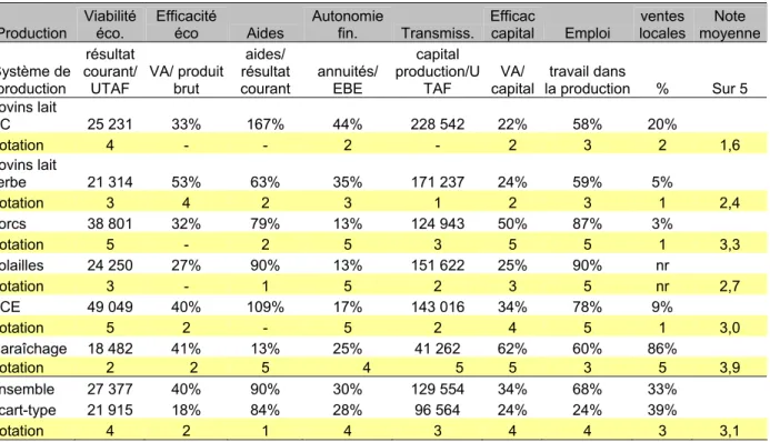 Tableau 2. Comparaison des résultats socio-économiques par système de production 