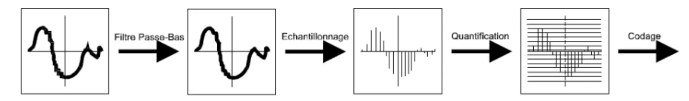 Figure 1.1 : Etapes suivies pendant le processus de codage de la parole [1]. 