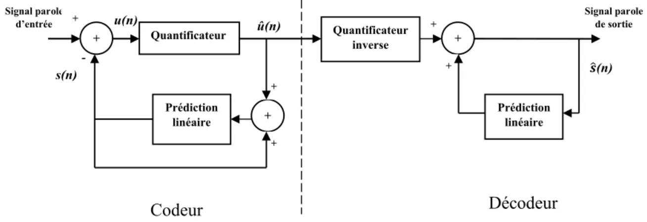 Figure 1.2 : Schéma de principe du codeur DPCM [8].