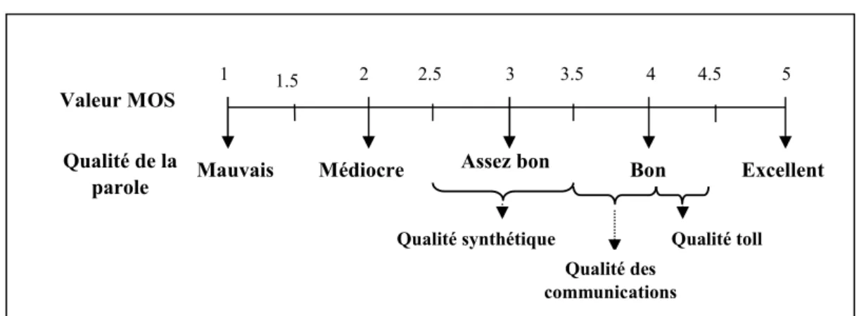 Figure 1.4 : Relations entre les valeurs MOS et la qualité de la parole [4]. 