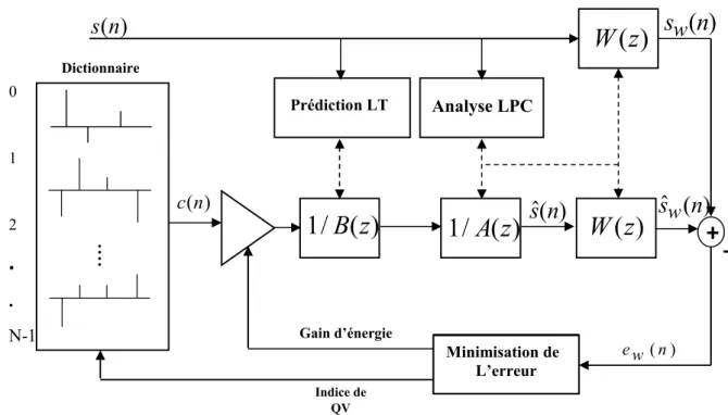 Figure 2.1 : Schéma de principe du codeur CELP [21]. 