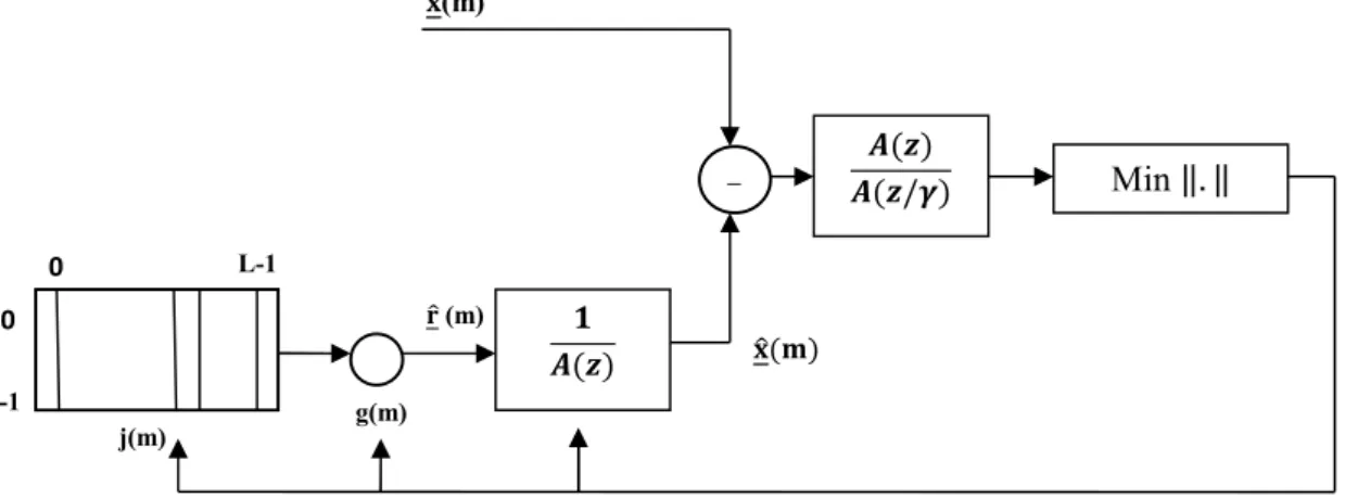 Figure 2.2 : Introduction d’une fonction de pondération. 