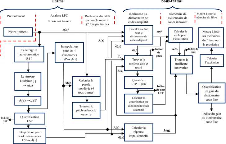 Figure 3.1 : Schéma avec les différents blocs du codeur CELP à 8 Kbps [27]. 