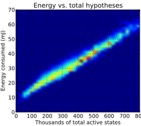 Fig. 18. Scatter plot of energy consumption and cumulative number of active states.