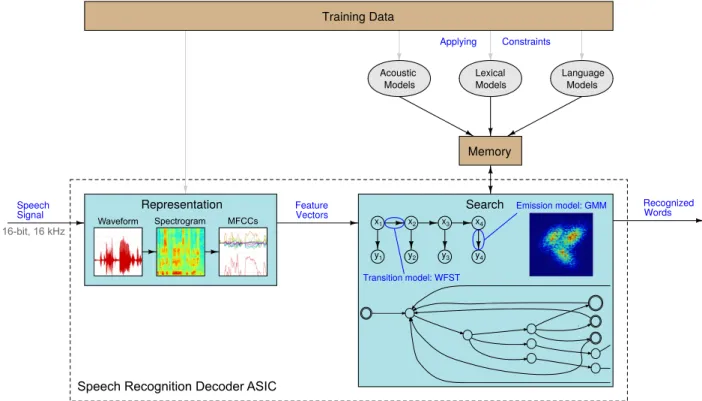 Fig. 1. High-level overview of speech recognition system. The speech recognition chip includes only decoding components (representation and search).