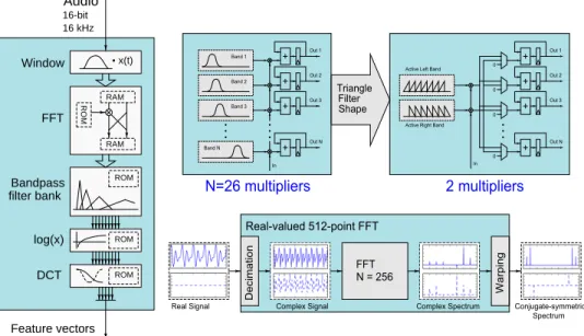 Fig. 3. Block diagram of MFCC frontend (left); filter bank and FFT optimizations applied to reduce circuit area and power consumption (right).
