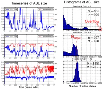 Fig. 6. Timeseries of beam width and active state list size (left) and histogram of active state list size (right) under varying levels of feedback.