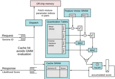 Fig. 9. Block diagram of GMM evaluator incorporating caching and parameter quantization.