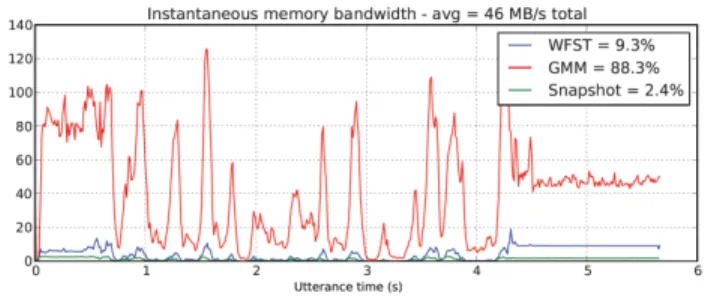 Fig. 16. Time-dependent breakdown of measured memory bandwidth require- require-ments for an example utterance.