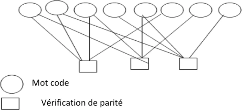 Figure 3.3 Graphe bipartite d'un code LDPC de 8 bit. 