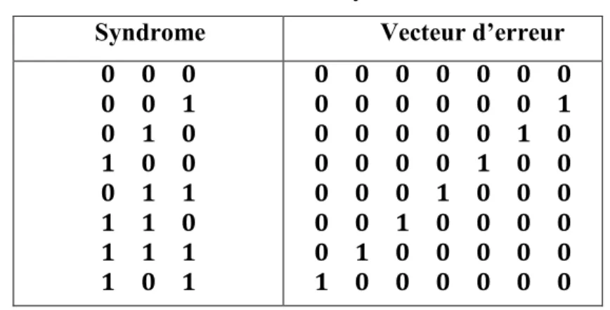 Tableau 3.2 La table standard de 8 bit  Z Z Z Z Z Z Z Z  Z Z Z Z Z Z Z M  Z Z Z Z Z Z M Z Z Z Z Z Z M Z Z Z Z Z Z M Z Z Z Z Z M Z Z Z Z Z Z M Z Z Z Z Z Z M Z Z Z Z Z Z Z