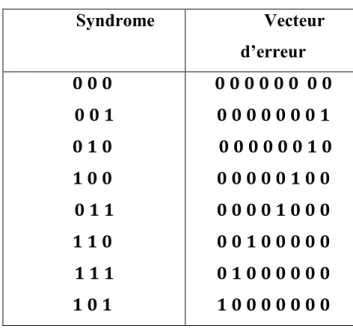 Tableau 3.4 table de syndrome de 8 bit 