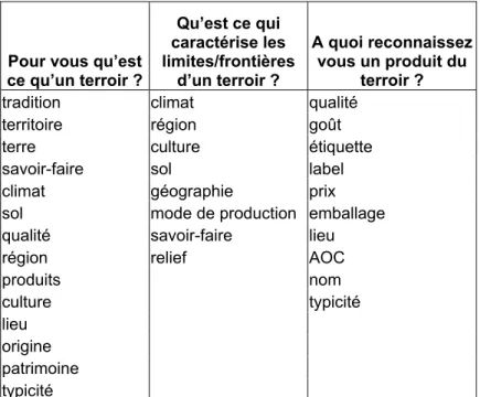 Tableau 1 : les mots-clés les plus cités (par ordre d’importance) par les apprenants sur les  caractéristiques d’un terroir 