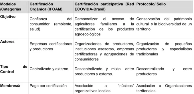 Cuadro 1: Análisis comparativo de modelos de certificación de productos  agrícolas. 