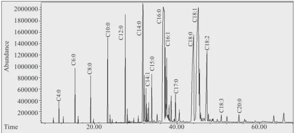 Figure 2. Example of a chromatogram (GC-MS) for a mature milk sample Figure 1. Example of a chromatogram (GC-MS) for a bovine colostrum sample
