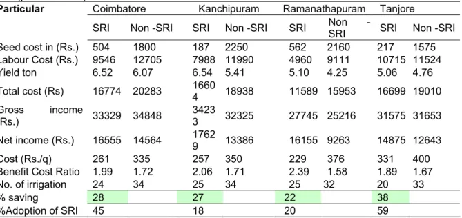 Table 2 : Comparison of costs and return with and without SRI in  Tamil Nadu    (per hectare) 