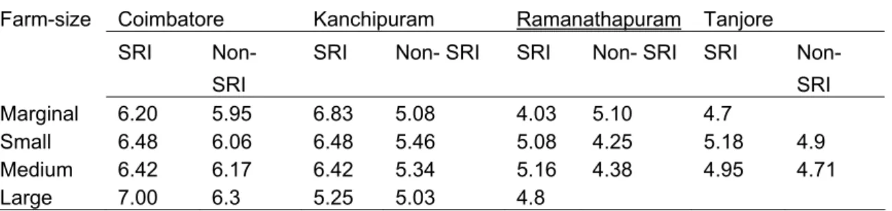 Table 3. Comparison of yield with and without SRI across farm-size in selected districts of Tamil Nadu   (t/ha)  