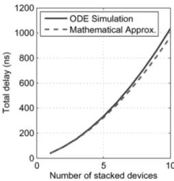 Fig. 15. Propagation delay versus number of stacked nMOS devices for ODE simulation and mathematical approximation given in (5).