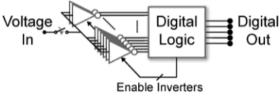 Fig. 1. Conceptual block diagram of an inverter-based ADC.